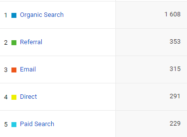 Google Analytics adatok