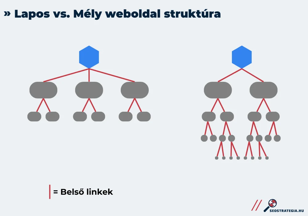 Lapos vs. Mély weboldal struktúra grafikonon szemléltetve